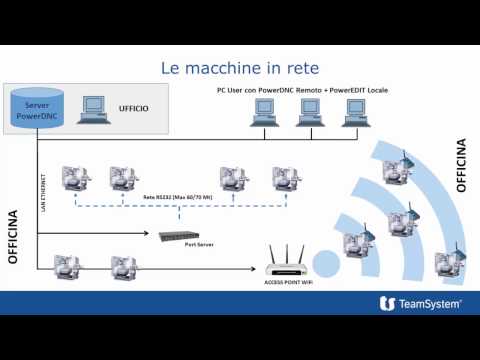 PowerDNC -  Comunicazione Attiva