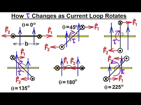 Physics 43  Magnetic Forces on Moving Charges (9 of 26) How Torque Changes