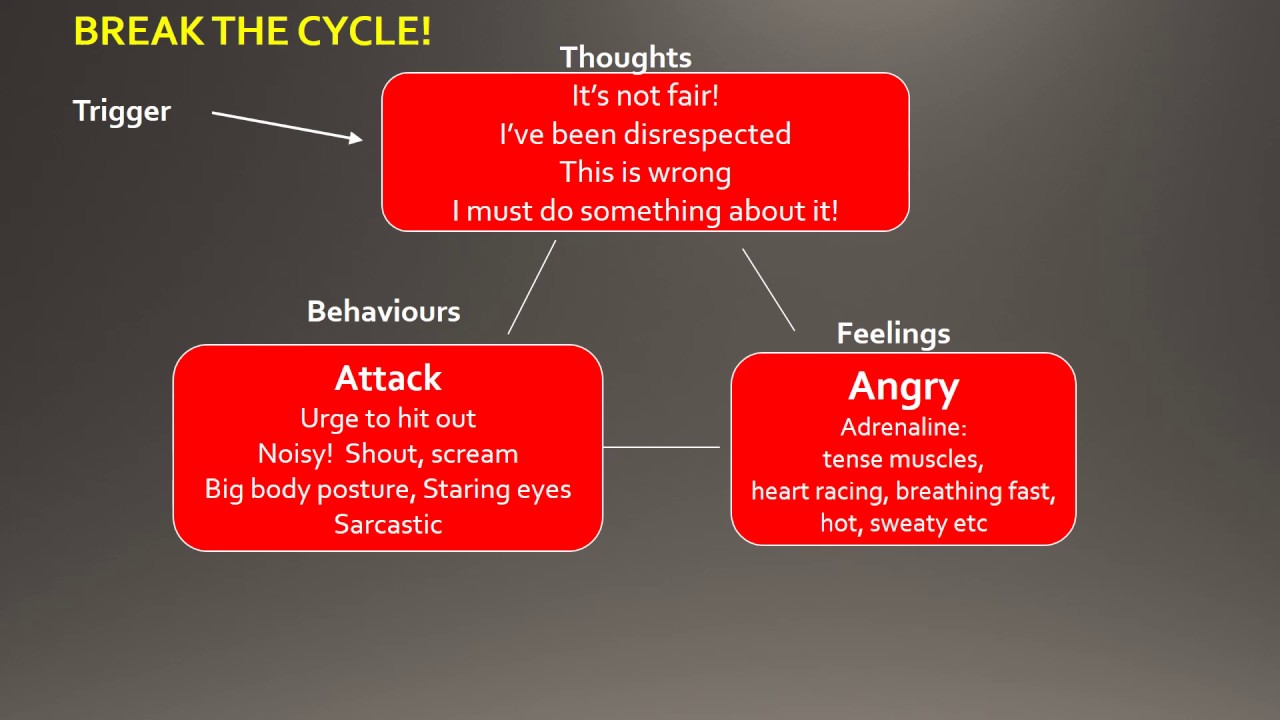 CBT Self Help for Anger
