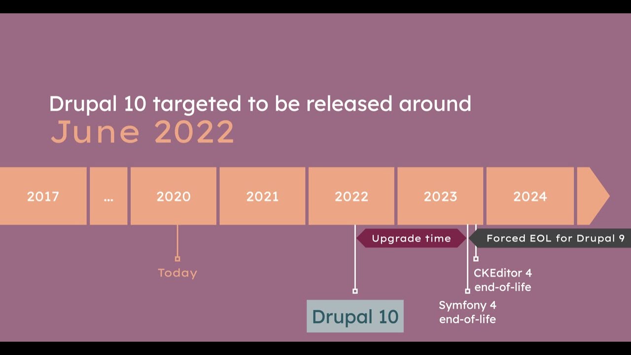 Drupal 10 target release date explained