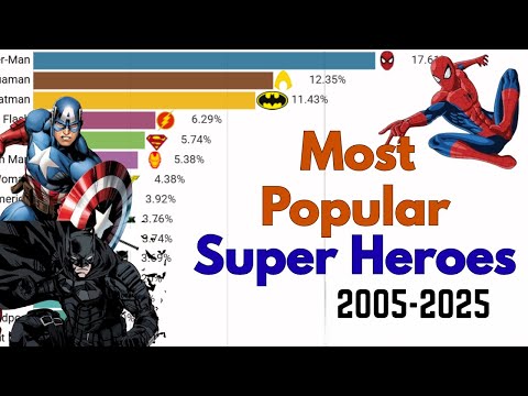 Top 15 Most Popular Superheroes in the World (2004–2025)
