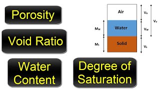 What is Porosity, Void ratio, Water content and Degree of saturation