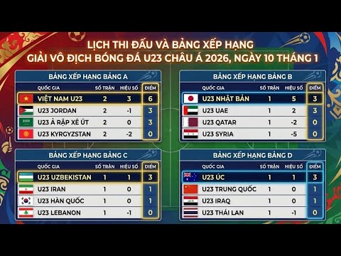 Lịch Thi Đấu, Bảng Xếp Hạng Vòng Chung Kết U23 Châu Á 2026 Ngày 10/1 | U23 Việt Nam Đi Tiếp Chưa?