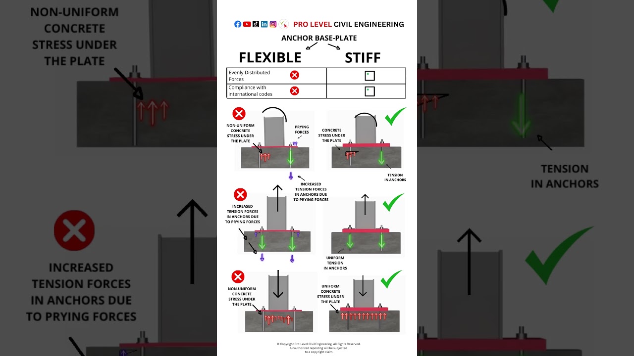 ❌ Flexible ✔️Stiff Base Plate