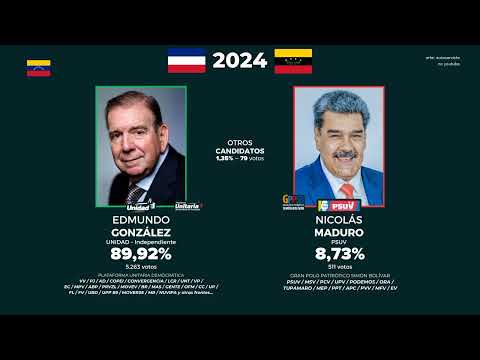 Elecciones presidenciales de Venezuela en José María Vargas - Estado Táchira (2006 - 2024)