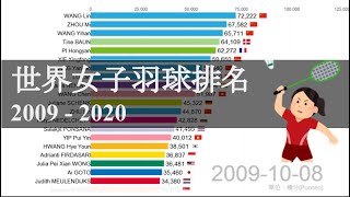 [分享] 世界女子羽球排名2009-2020