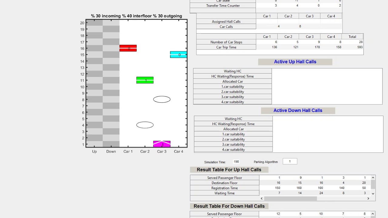 Elevator Traffic Simulator #1 A simple demonstration with Nearest Car method