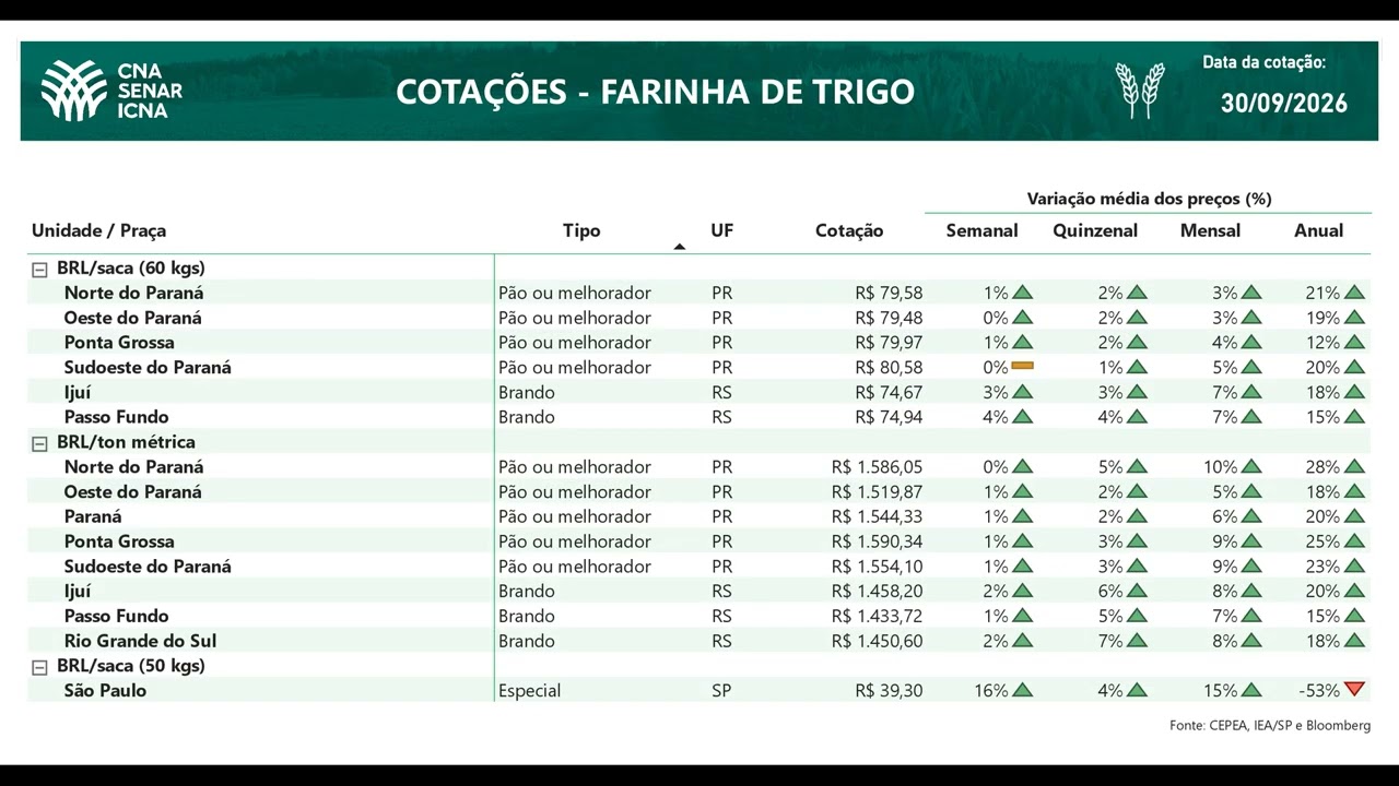 Cotações CNA Agro 01/10/2026