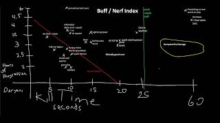Path of Exile 2 Buff / Nerf Index