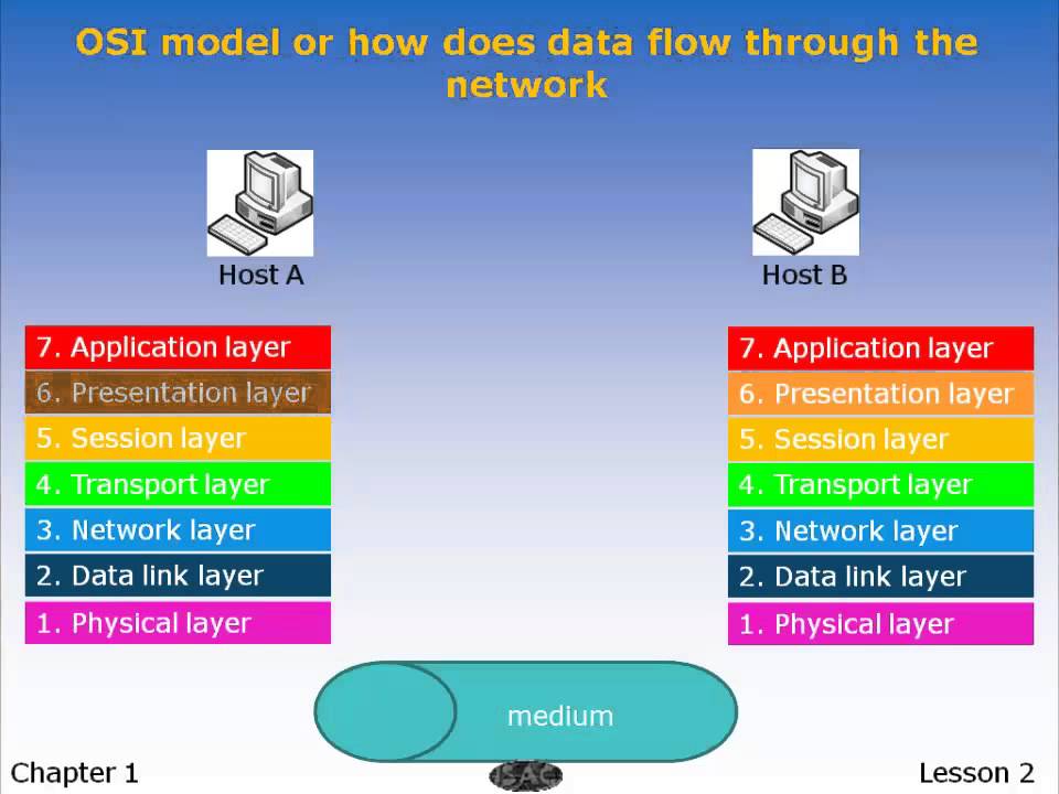 Networking Basics : Chapter 2 - Network Models