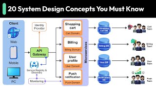 20 System Design Concepts You Must Know - Final Part