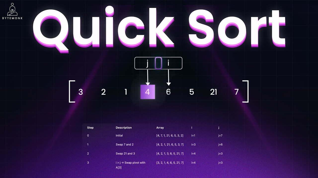 Quick Sort Explained Visually | Pivot, Partition, and Recursion