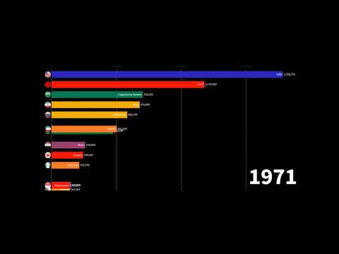 ТОП 12 СТРАН ПО ДОБЫЧЕ НЕФТИ В ДЕНЬ (1965-2018)