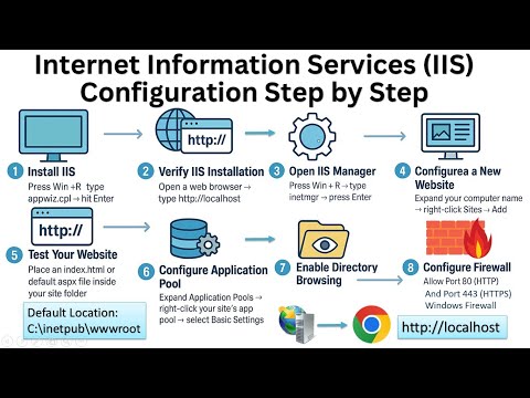 Install & Configure IIS Step by Step | Complete Guide