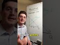 Deadweight Loss in 3 minutes #microeconomics #tutoring