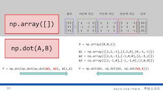 고등학교 수학만 알면 따라할 수 있는 인공지능, 머신러닝, 딥러닝  40