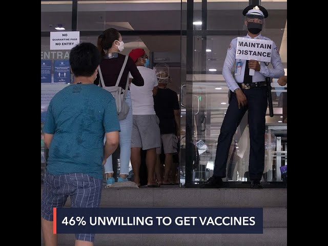 46% of adult Filipinos still unwilling to get vaccinated vs COVID-19