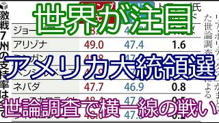 【激戦州がカギ】米大統領選、支持率ほぼ同率の衝撃展開