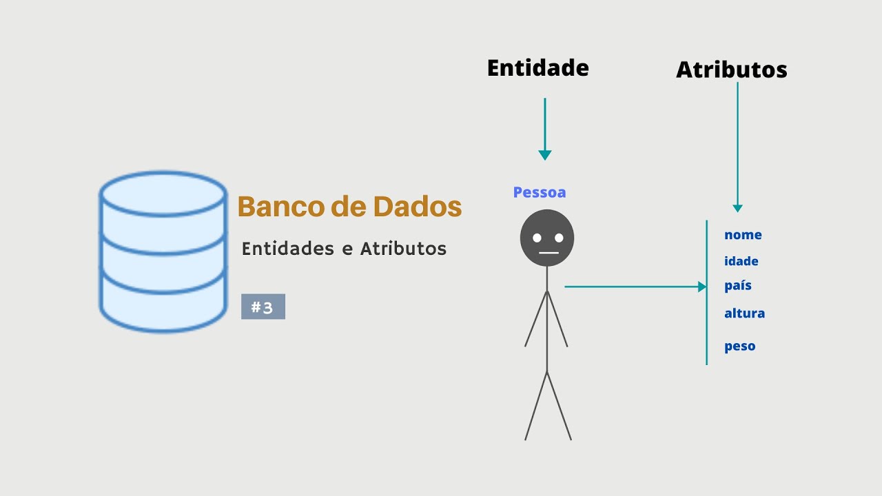 Banco de dados - Entidades e Atributos