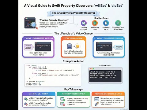 Understanding Property Observers in Swift — willSet & didSet Explained | english