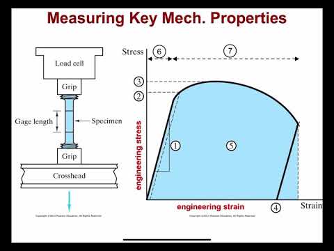 ENGR 170 / MSCI 201 Measure Mechanical Properties, Stress-Strain Graph and its Features - Part 1