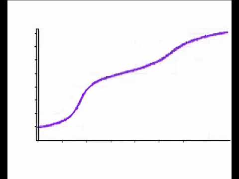 pH metrische Titration zur Bestimmung des H3PO4 Gehalts in einer Coca Cola   MPEG