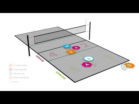Volleyball: 5-1 Läufersystem (1 Zuspieler, 5 Angreifer)