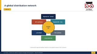 LO4 - Global Logistics and Supply Chain Management