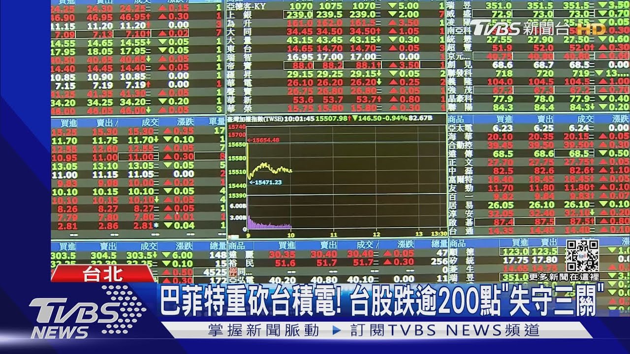 巴菲特大砍86%持股! 台積電開盤「暴跌19元」