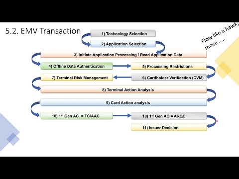 13-EMV Acquiring_EMV Txn_1/14 (Tech Selection) - Understanding EMV