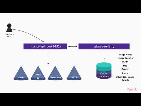 Preparing for the Certified OpenStack Administrator Exam The Course Overview| packtpub com