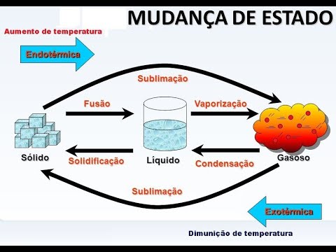 Mudança de estado físico