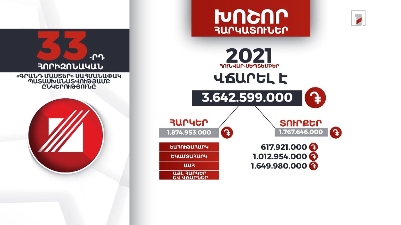 «Գրանդ Մաստեր»-ը 9 ամսում 3 մլրդ 642 մլն դրամ հարկեր և տուրքեր է վճարել
