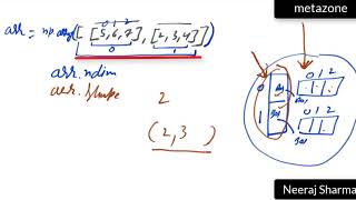 Download the video "6 Understand 2D,3D,nD array, shape, ndim in python numpy | Neeraj Sharma"