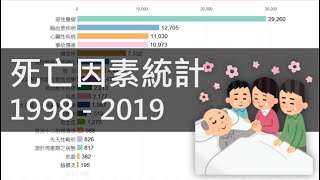 [討論] 台灣死亡因素統計