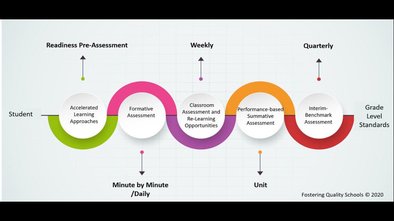 Formative Assessment for Remote and Hybrid Learning