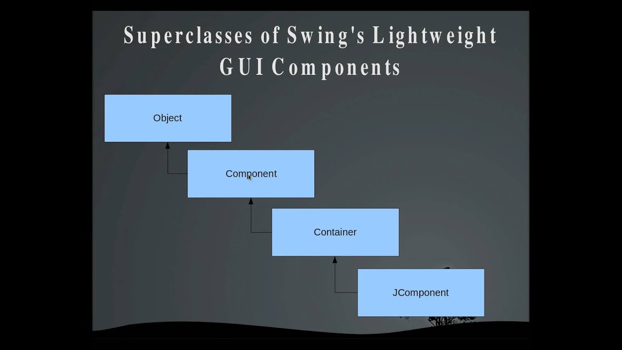 Overview of swing components