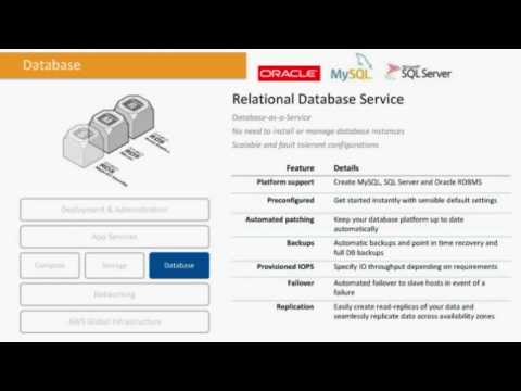 AWS Webcast - AWS 101 - Journey to the AWS Cloud: Introduction to AWS