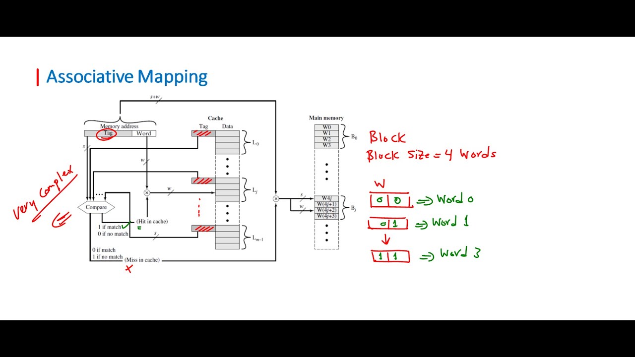 COA |Chapter 04  Cache Memory Part 06 | Associative Mapping  بالعربي