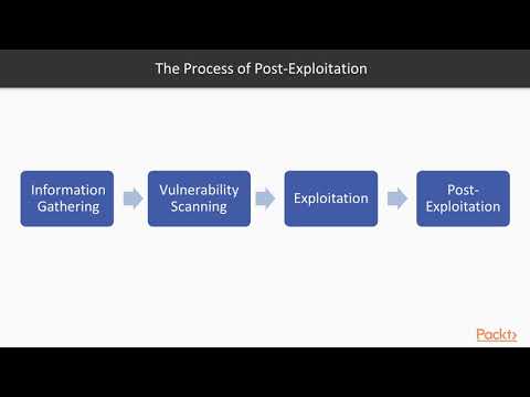 Hands On Penetration Testing with Metasploit Post Exploitation Overview | packtpub com