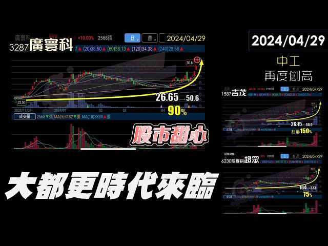 04/29【甜心盤後影音】大都更時代來臨－吉茂．超眾．廣寰科．中工