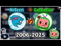 What Happens If The MrBeast Vs Cocomelon Battle Begins (2006-2025)