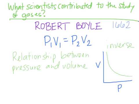 History of Gas Laws