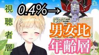 気になるアキくんの視聴者層【鈴谷アキ/にじさんじ】