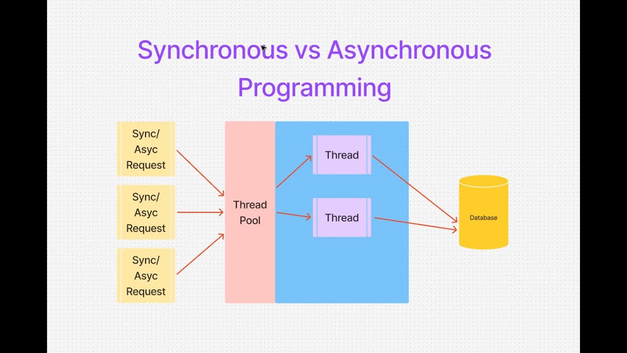 Complete ASP Net Core Web API | Part 16 - Asynchronous Programming, Async, Await