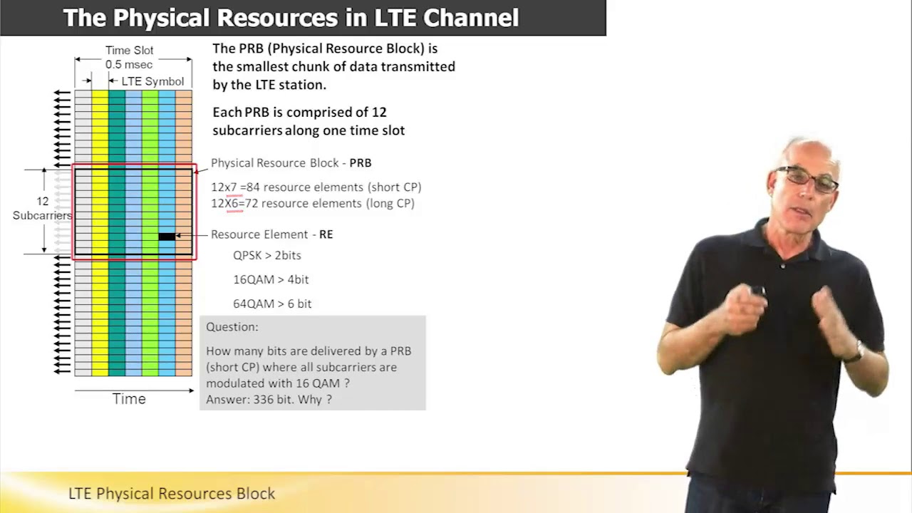 LTE Physical Resources Block