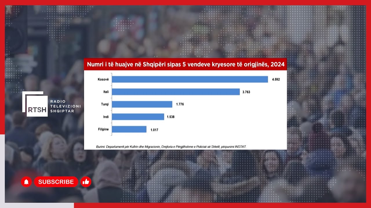 Mbi 21 mijë të huaj jetojnë në Shqipëri, 54% janë për punë. Kryesojnë Kosova, Italia dhe India