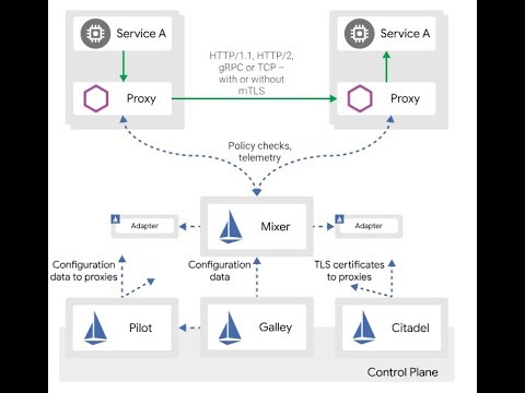 service mesh with istio