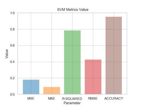 Breast cancer disease prediction using Neural Networks