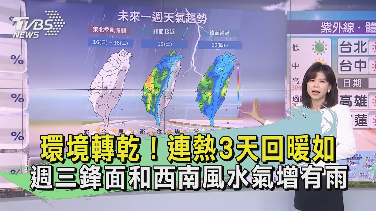 環境轉乾!連熱3天回暖如夏 週三鋒面和西南風水氣增有雨